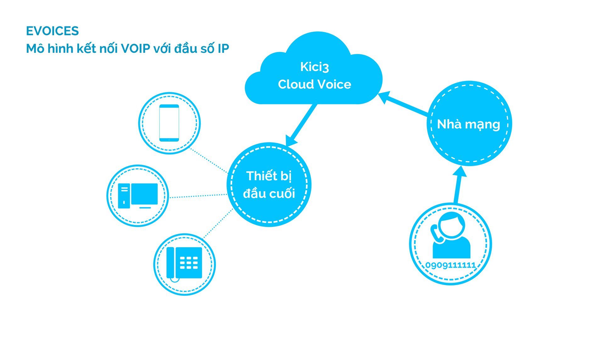 Kici3 Evoices kết nối đầu số IP